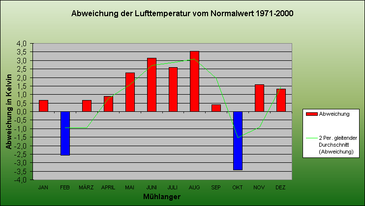 ChartObject Temperaturabweichung von Mühlanger